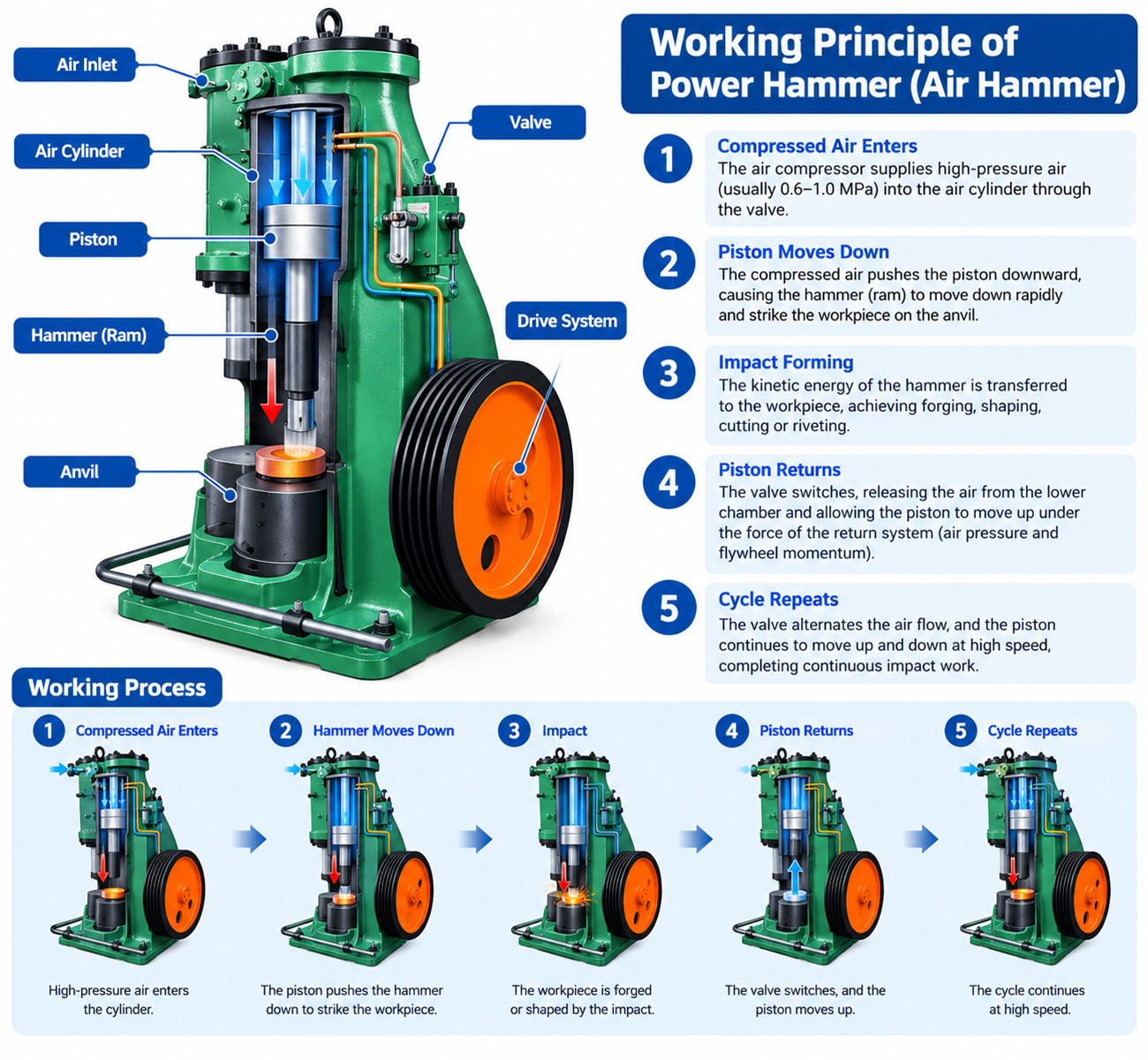 Working principle of blacksmith power hammer